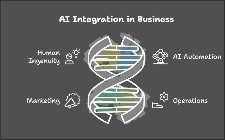 We combine human ingenuity with AI automation in marketing and operations. Increasing sales while reducing costs.