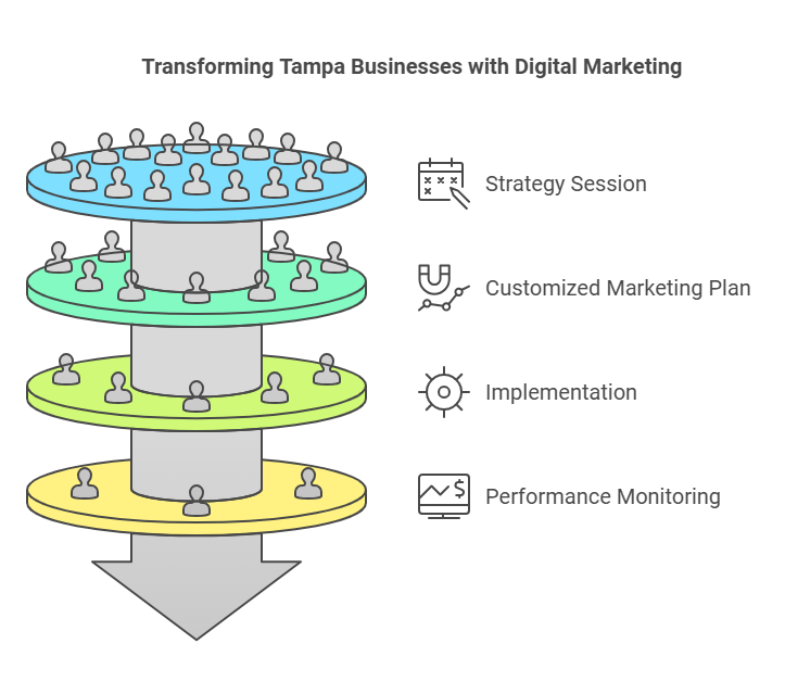 Tampa SEO Services: Your Path to Digital Success in 2025