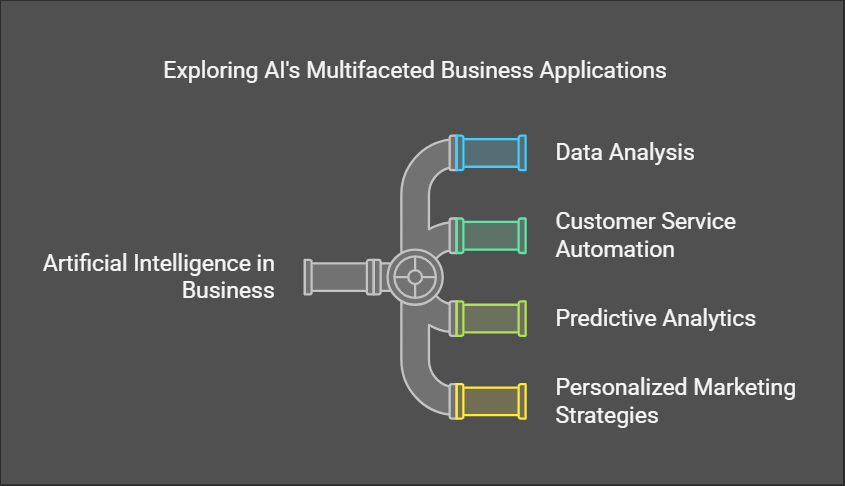 AI for Companies