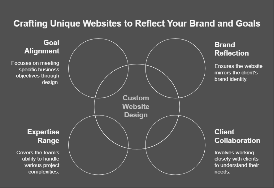 custom designs infographic