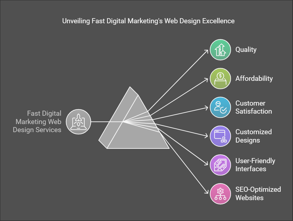 Affordable Web Design by Fast Digital Marketing