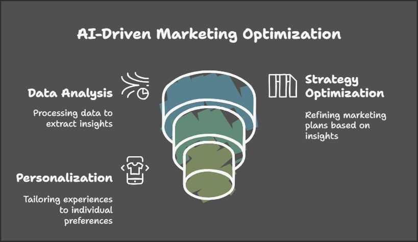 ai driven marketing optimization info graphic