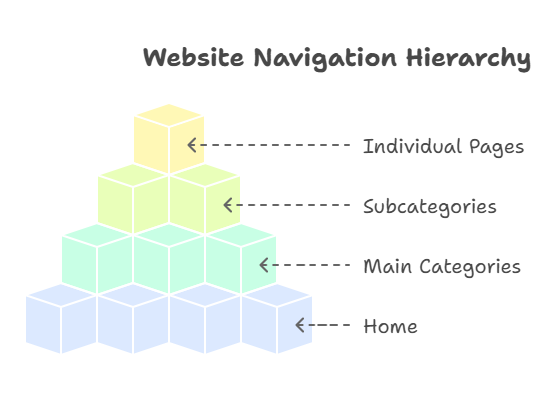 website navigation infographic