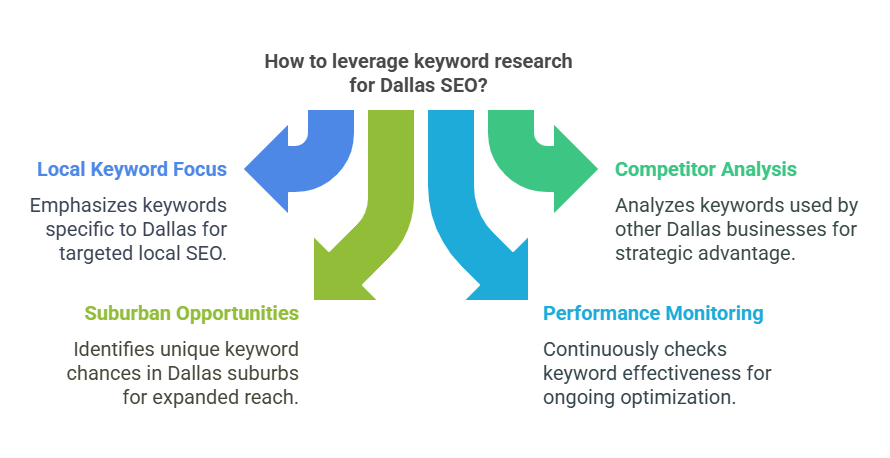 how to leverage keyword research in dallas infographic