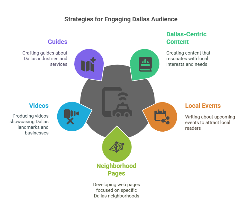 strategies for engaging a dallas audience