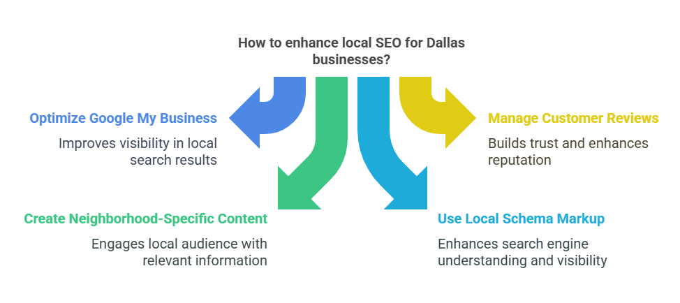 enhancing dallas seo with social media