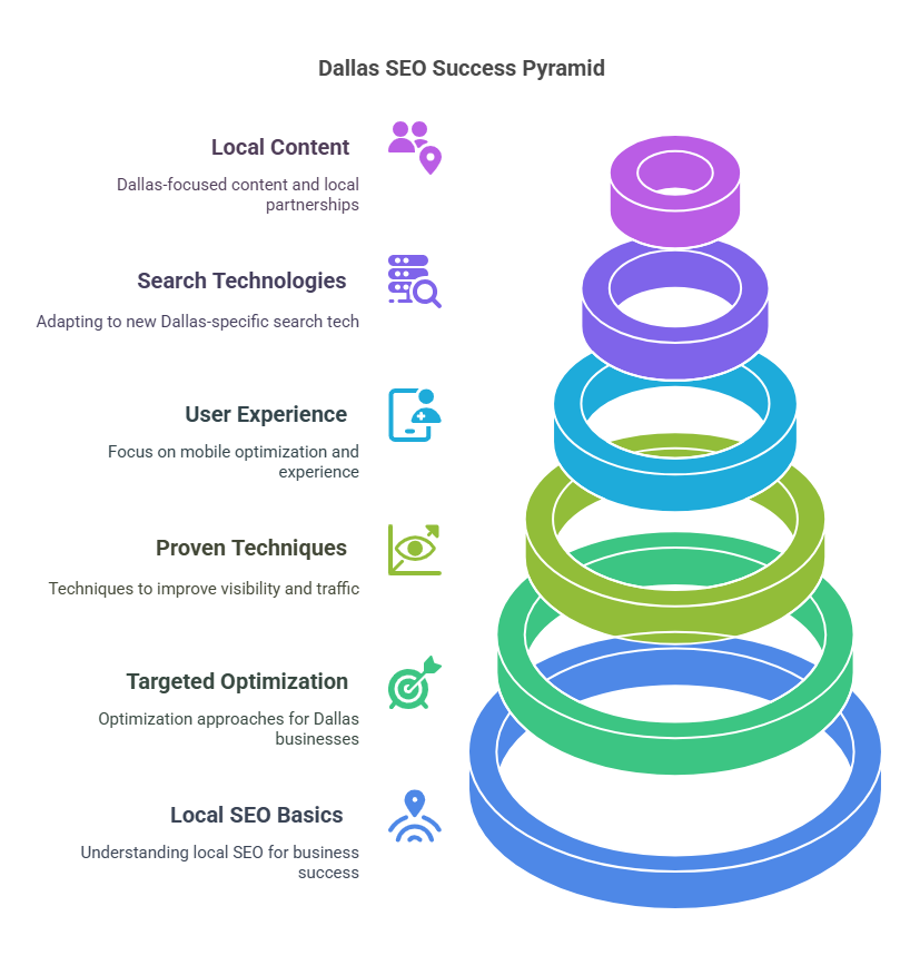 dallas seo success pyramid info graphic