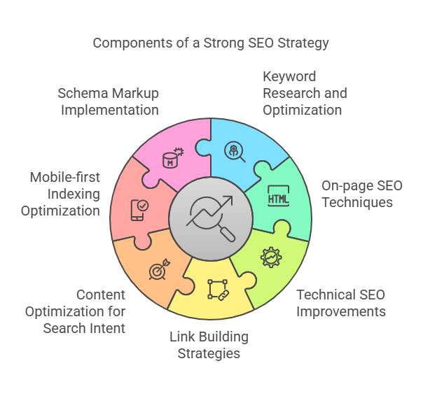 components of a strong seo strategy infographic