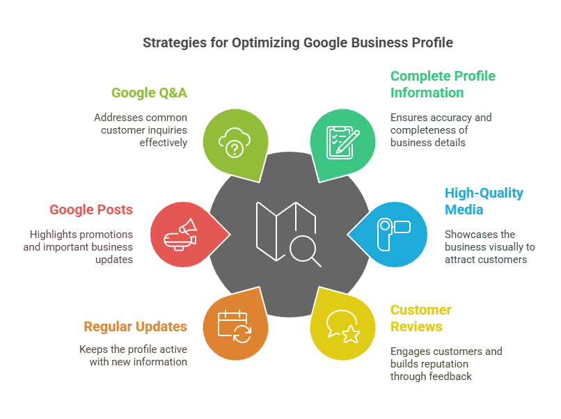 Strategies for google business profile infographic