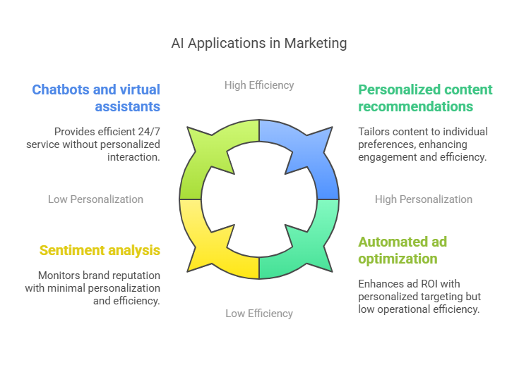 AI-Driven Marketing Strategies info graphic