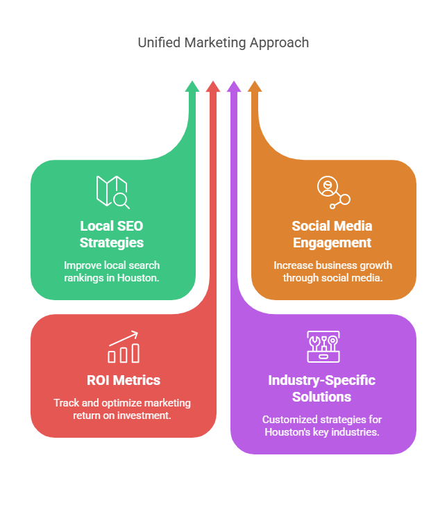 Digital Marketing Agency Houston unified marketing approach info graphic