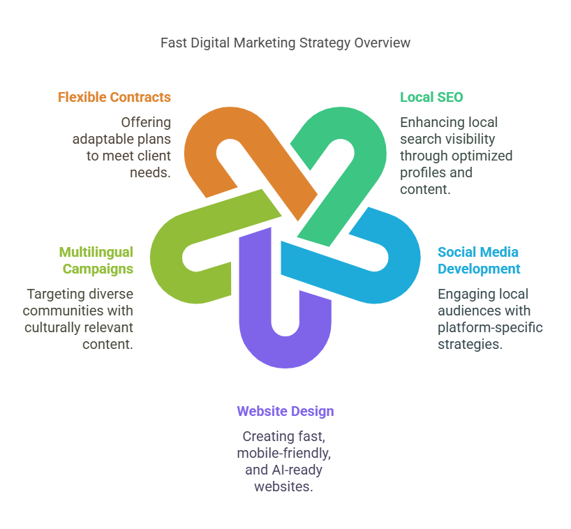 infographic on fast digital marketing Houston strategy overview