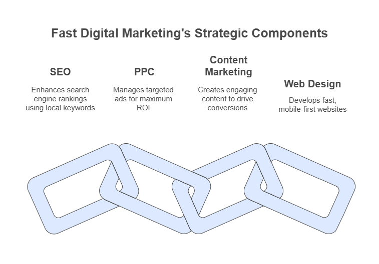 info graphic about Digital Marketing Agency Houston _ Fast Digital Marketing